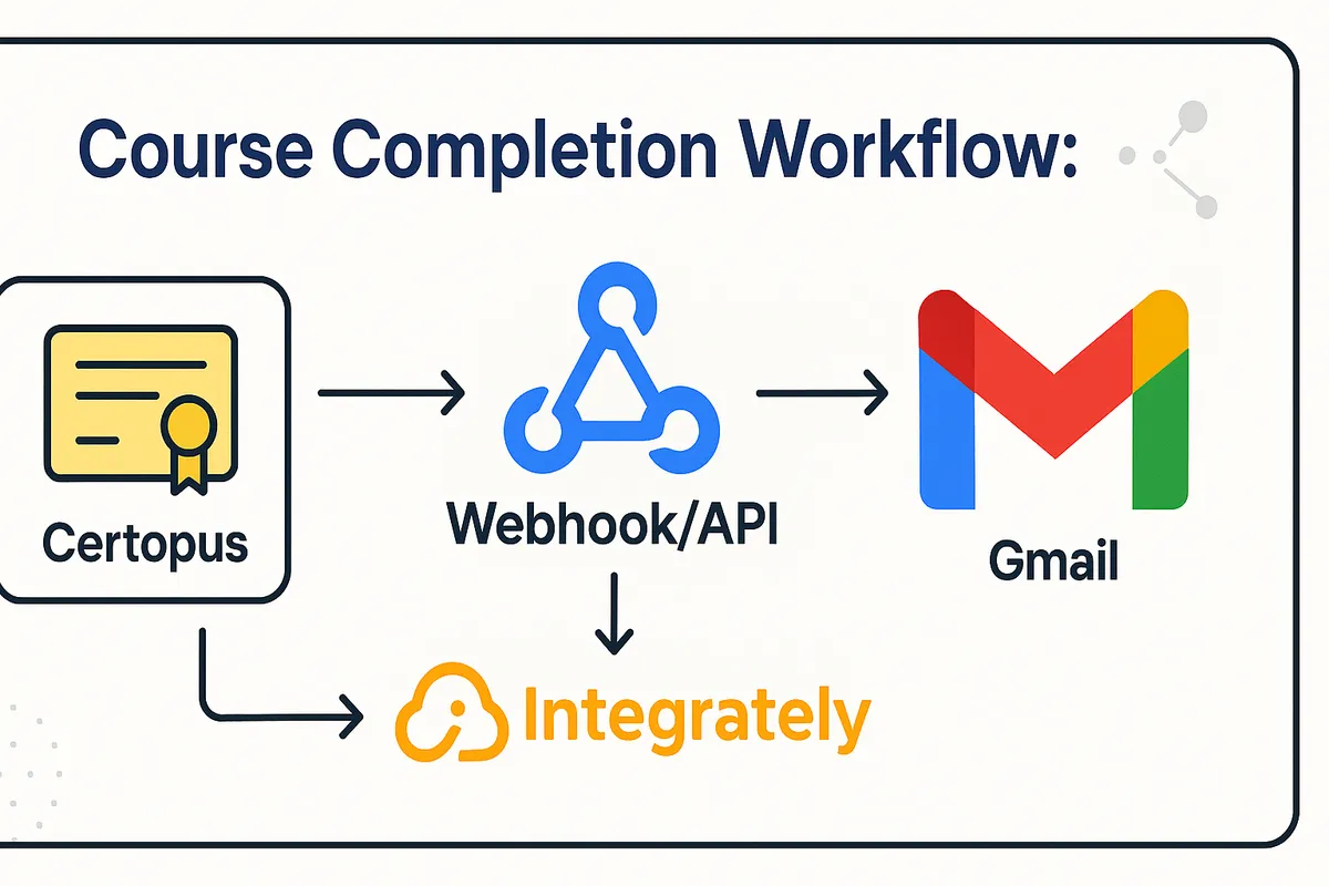 Course Completion Workflow: Certopus + Webhook/API + Gmail Integration via Integrately